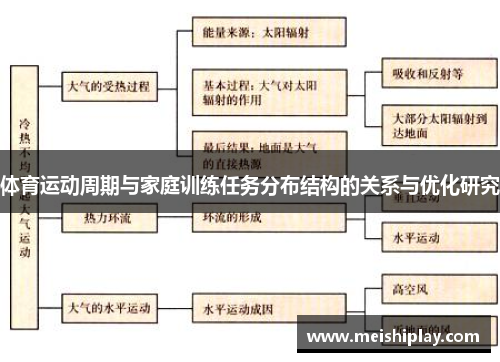 体育运动周期与家庭训练任务分布结构的关系与优化研究